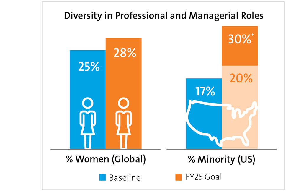 Graphic illustrating diversity goals for women and minorities in professional and managerial roles