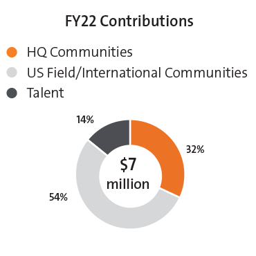 FY22 charitable contributions pie chart