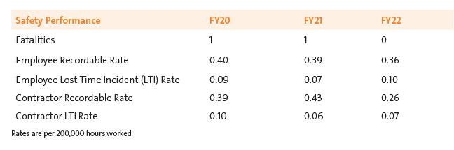 FY20-FY22 Safety Performance table